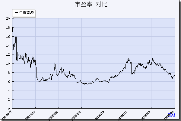 中煤能源（601898）历年市盈率对比