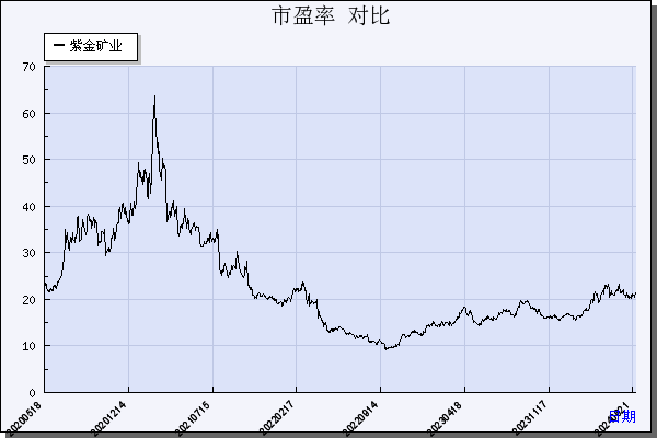 紫金矿业（601899）历年市盈率对比