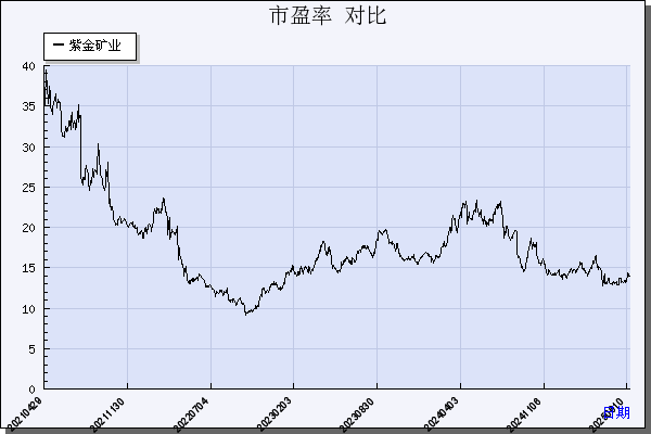 紫金矿业（601899）历年市盈率对比