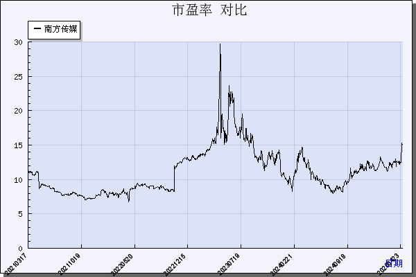 南方传媒（601900）历年市盈率对比
