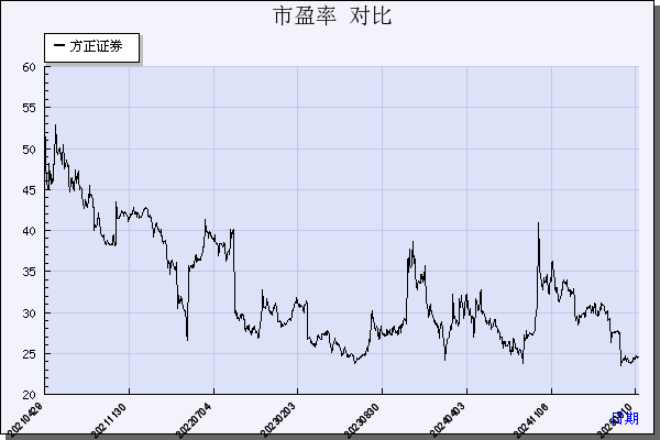 方正证券（601901）历年市盈率对比