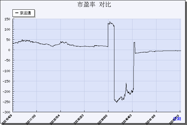 京运通（601908）历年市盈率对比