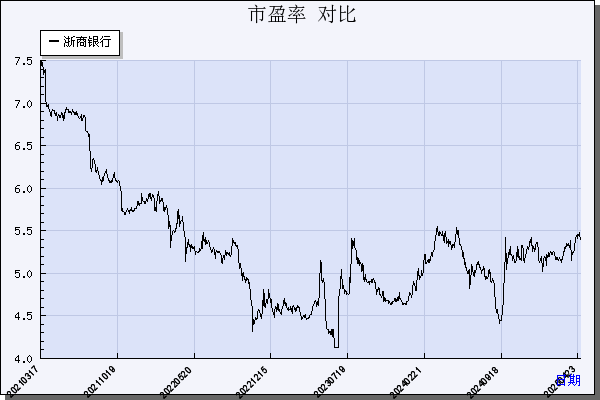 浙商银行（601916）历年市盈率对比