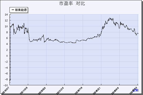 新集能源（601918）历年市盈率对比