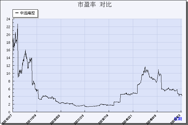 中远海控（601919）历年市盈率对比
