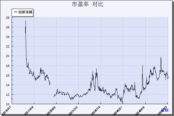 浙版传媒（601921）历年市盈率对比