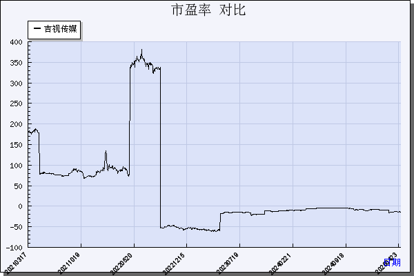 吉视传媒（601929）历年市盈率对比