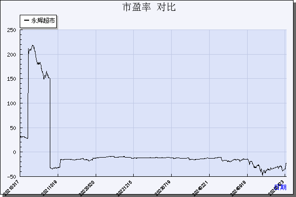 永辉超市（601933）历年市盈率对比