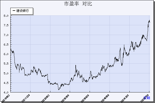 建设银行（601939）历年市盈率对比
