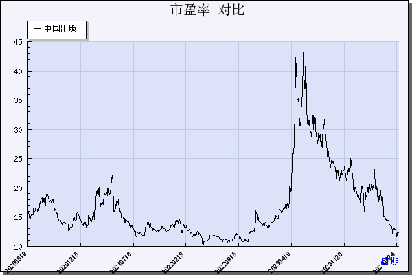 中国出版（601949）历年市盈率对比