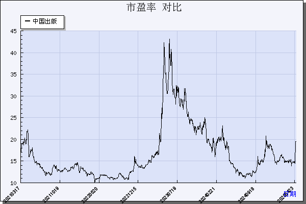 中国出版（601949）历年市盈率对比