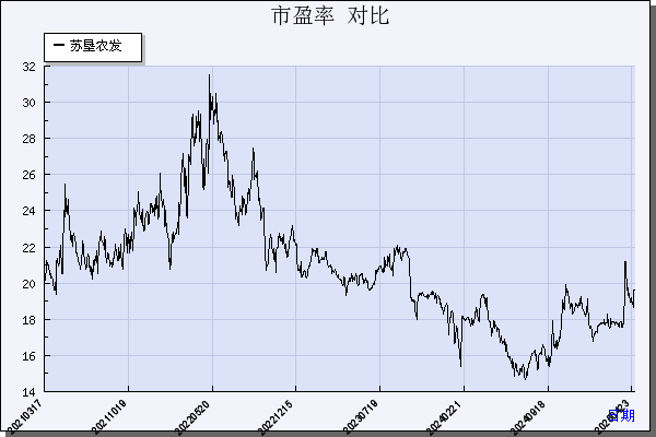 苏垦农发（601952）历年市盈率对比