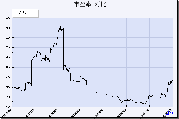 东贝集团（601956）历年市盈率对比
