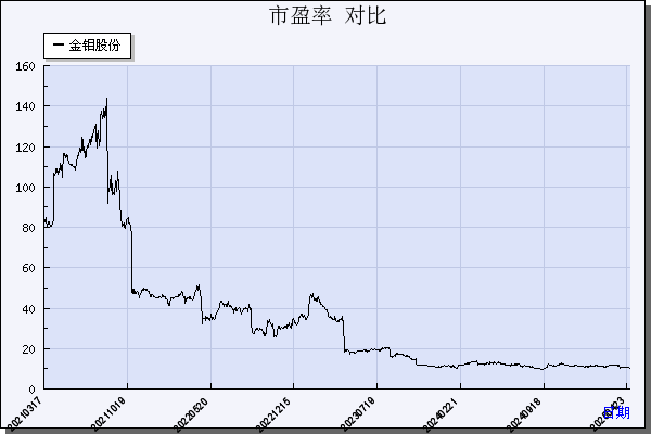 金钼股份（601958）历年市盈率对比
