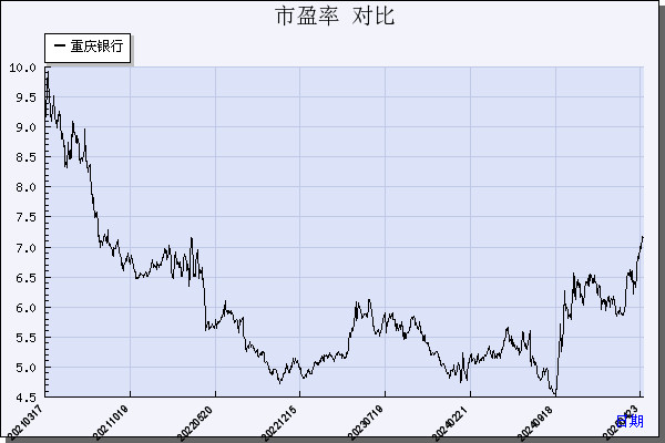重庆银行（601963）历年市盈率对比