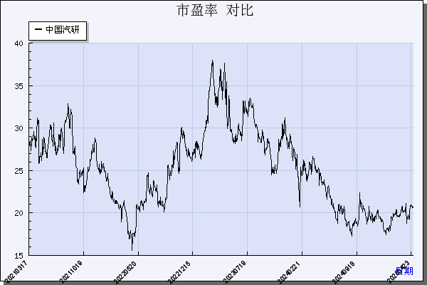 中国汽研（601965）历年市盈率对比