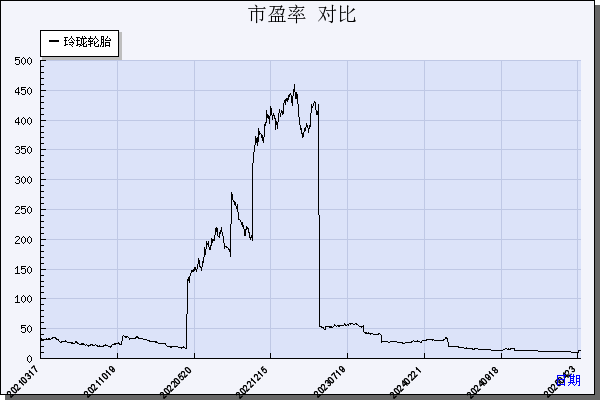 玲珑轮胎（601966）历年市盈率对比