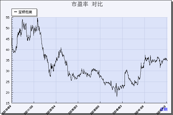 宝钢包装（601968）历年市盈率对比