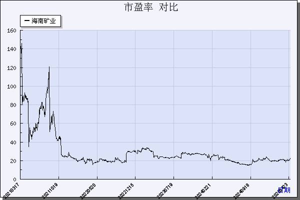 海南矿业（601969）历年市盈率对比