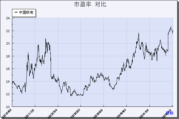 中国核电（601985）历年市盈率对比