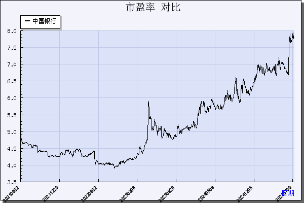 中国银行（601988）历年市盈率对比