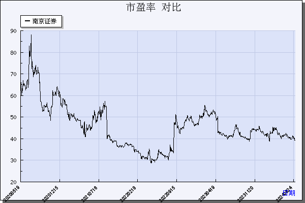 南京证券（601990）历年市盈率对比