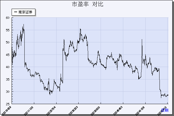 南京证券（601990）历年市盈率对比