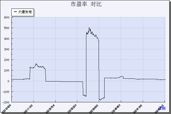 大唐发电（601991）历年市盈率对比