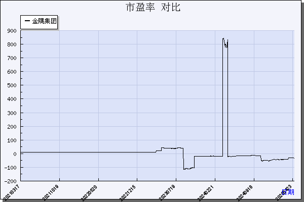 金隅集团（601992）历年市盈率对比