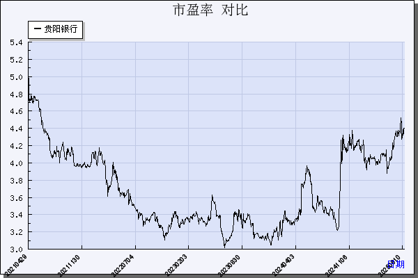 贵阳银行（601997）历年市盈率对比