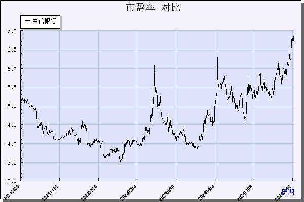 中信银行（601998）历年市盈率对比