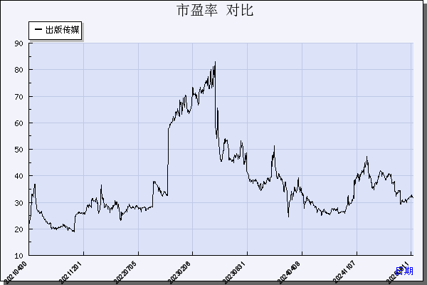 出版传媒（601999）历年市盈率对比