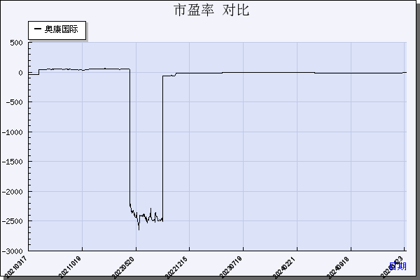 奥康国际（603001）历年市盈率对比