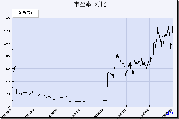 宏昌电子（603002）历年市盈率对比
