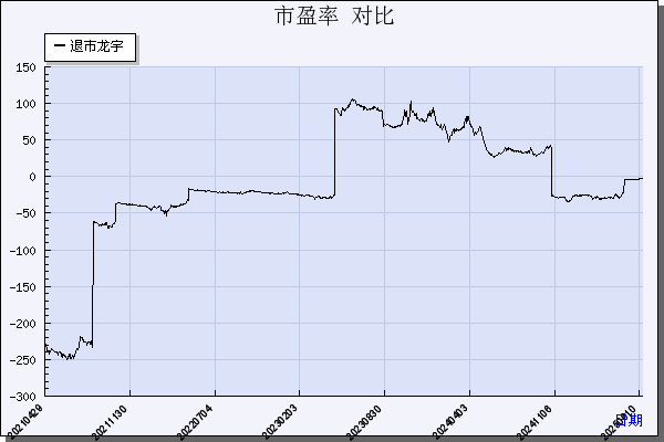 *ST龙宇（603003）历年市盈率对比