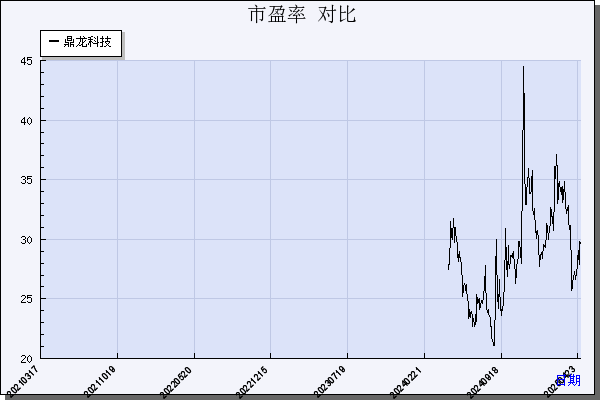 鼎龙科技（603004）历年市盈率对比