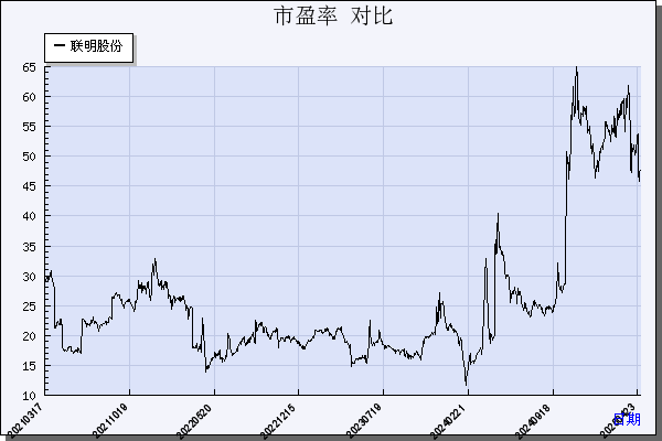联明股份（603006）历年市盈率对比
