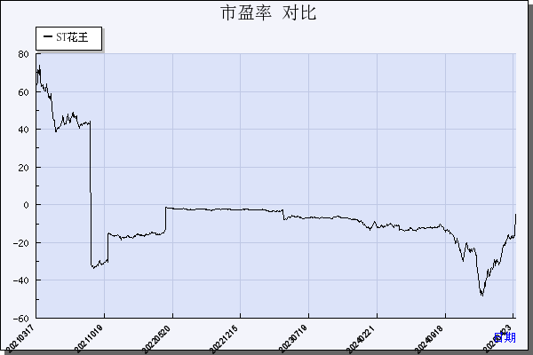 ST花王（603007）历年市盈率对比
