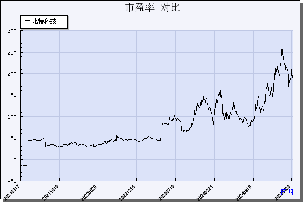 北特科技（603009）历年市盈率对比
