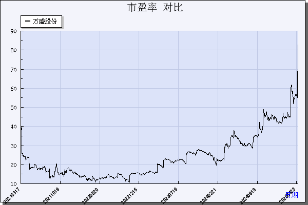 万盛股份（603010）历年市盈率对比