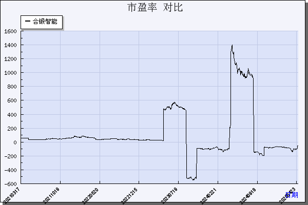 合锻智能（603011）历年市盈率对比