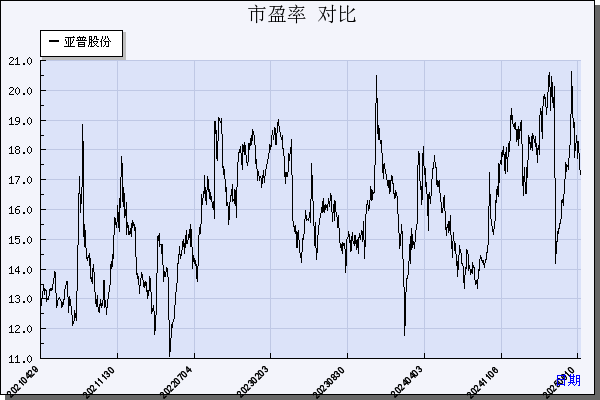 亚普股份（603013）历年市盈率对比
