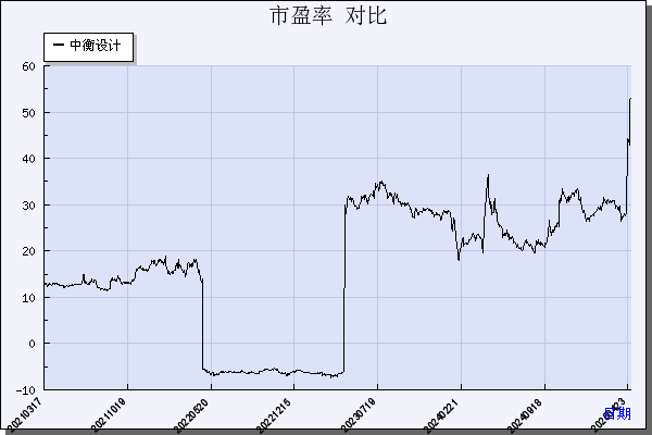 中衡设计（603017）历年市盈率对比
