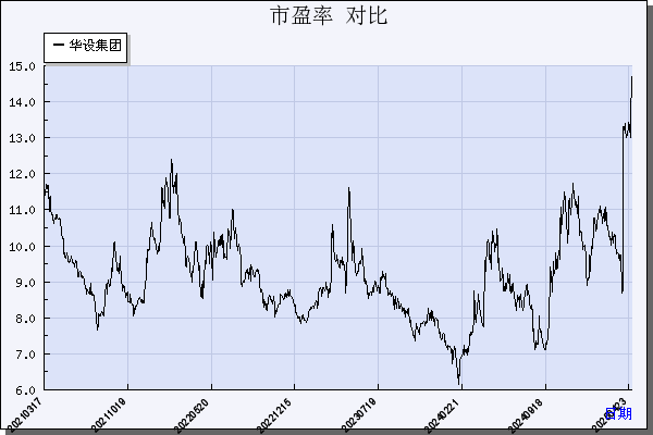 华设集团（603018）历年市盈率对比