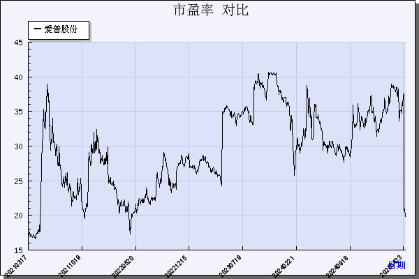 爱普股份（603020）历年市盈率对比