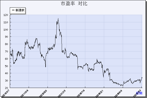新通联（603022）历年市盈率对比