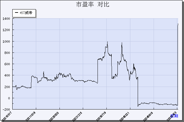 *ST威帝（603023）历年市盈率对比