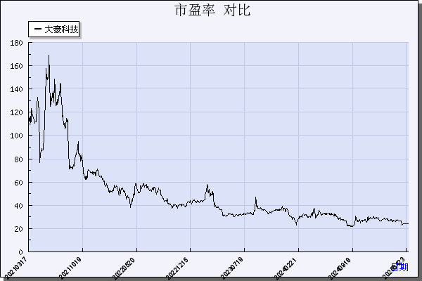 大豪科技（603025）历年市盈率对比
