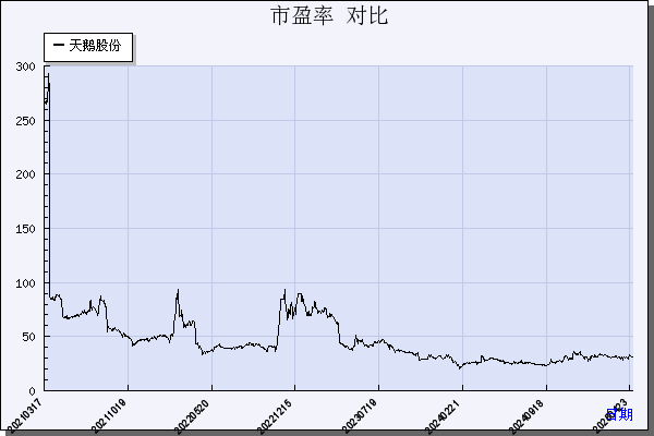 天鹅股份（603029）历年市盈率对比