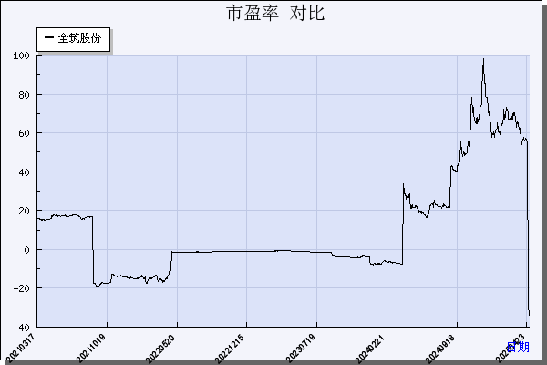 ST全筑（603030）历年市盈率对比